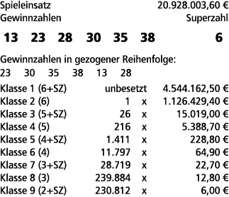 Spieleinsatz 20.928.003,60 € Gewinnzahlen Superzahl 13 23 28 30 35 38 6 Gewinnzahlen in gezogener Reihenfolge: 23 30 ...