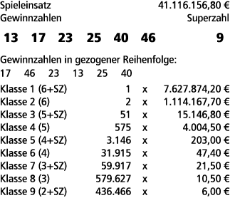 Spieleinsatz 41.116.156,80 € Gewinnzahlen Superzahl 13 17 23 25 40 46 9 Gewinnzahlen in gezogener Reihenfolge: 17 46 ...