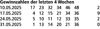 Gewinnzahlen der letzten 4 Wochen 10.05.2025 17 23 32 34 46 48 2 17.05.2025 4 12 15 21 34 36 9 24.05.2025 5 10 11 12 ...