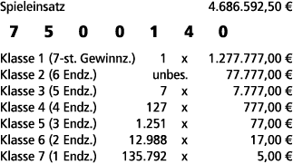 Spieleinsatz 4.686.592,50 € 7 5 0 0 1 4 0 Klasse 1 (7 st. Gewinnz.) 1 x 1.277.777,00 € Klasse 2 (6 Endz.) unbes. 77.7...