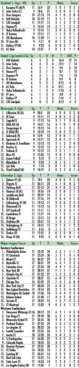 Finnland 1. Liga HR Sp T P Heim Ausw 1. Kuopion PS (M,P) 11 16:9 23 5 0 1 2 2 1 2. Inter Turku (L) 9 18:6 21 2 2 0 4 ...
