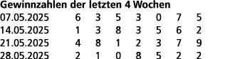 Gewinnzahlen der letzten 4 Wochen 07.05.2025 6 3 5 3 0 7 5 14.05.2025 1 3 8 3 5 6 2 21.05.2025 4 8 1 2 3 7 9 28.05.20...