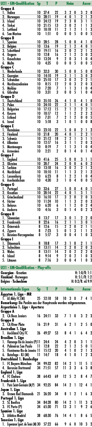 U21 EM Qualifikation Sp T P Heim Ausw Gruppe A 1. Italien 10 27:4 22 3 2 0 3 2 0 2. Norwegen 10 28:11 19 4 0 1 2 1 2 ...