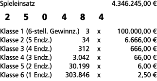 Spieleinsatz 4.346.245,00 € 2 5 0 4 8 4 Klasse 1 (6 stell. Gewinnz.) 3 x 100.000,00 € Klasse 2 (5 Endz.) 34 x 6.666,0...