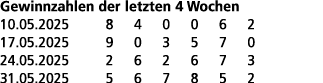 Gewinnzahlen der letzten 4 Wochen 10.05.2025 8 4 0 0 6 2 17.05.2025 9 0 3 5 7 0 24.05.2025 2 6 2 6 7 3 31.05.2025 5 6...