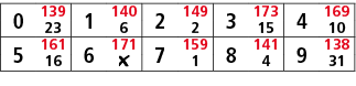 0,139,1,140,2,149,3,173,4,169,23,6,2,15,10,5,161,6,171,7,159,8,141,9,138,16,￼,1,4,31