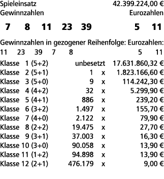 Spieleinsatz 42.399.224,00 € Gewinnzahlen Eurozahlen 7 8 11 23 39 5 11 Gewinnzahlen in gezogener Reihenfolge: Eurozah...