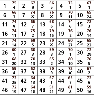1,75,2,67,3,66,4,73,5,67,4,8,5,1,1,6,68,7,74,8,76,9,70,10,65,3,￼,￼,11,24,11,74,12,66,13,68,14,74,15,72,￼,7,6,6,3,16,7...