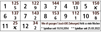 1,125,2,122,3,144,4,130,5,150,5,9,7,13,￼,6,137,7,143,8,153,9,112,10,105,3,2,6,1,8,11,25,12,34,Wie oft gezogen? (nach ...