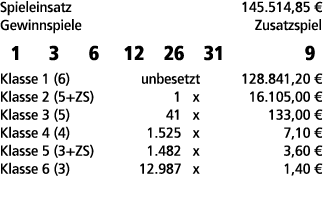 Spieleinsatz 145.514,85 € Gewinnspiele Zusatzspiel 1 3 6 12 26 31 9 Klasse 1 (6) unbesetzt 128.841,20 € Klasse 2 (5+Z...