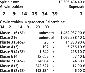 Spieleinsatz 19.506.494,40 € Gewinnzahlen Superzahl 2 9 14 29 34 39 2 Gewinnzahlen in gezogener Reihenfolge: 34 2 14 ...