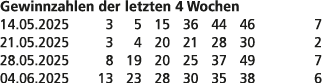 Gewinnzahlen der letzten 4 Wochen 14.05.2025 3 5 15 36 44 46 7 21.05.2025 3 4 20 21 28 30 2 28.05.2025 8 19 20 25 37 ...