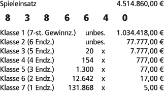 Spieleinsatz 4.514.860,00 € 8 3 8 6 6 4 0 Klasse 1 (7 st. Gewinnz.) unbes. 1.034.418,00 € Klasse 2 (6 Endz.) unbes. 7...