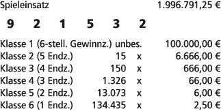 Spieleinsatz 1.996.791,25 € 9 2 1 5 3 2 Klasse 1 (6 stell. Gewinnz.) unbes. 100.000,00 € Klasse 2 (5 Endz.) 15 x 6.66...
