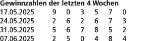 Gewinnzahlen der letzten 4 Wochen 17.05.2025 9 0 3 5 7 0 24.05.2025 2 6 2 6 7 3 31.05.2025 5 6 7 8 5 2 07.06.2025 2 5...