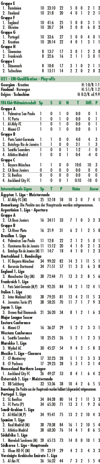 Gruppe E 1. Rum nien 10 23:10 22 5 0 0 2 1 2 2. Finnland 10 21:8 20 4 0 1 2 2 1 Gruppe F 1. England 10 41:6 25 5 0 0 ...