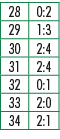 28,0:2,29,1:3,30,2:4,31,2:4,32,0:1,33,2:0,34,2:1