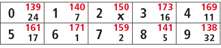 0,139,1,140,2,150,3,173,4,169,24,7,￼,16,11,5,161,6,171,7,159,8,141,9,138,17,1,2,5,32