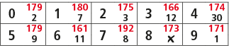 0,179,1,180,2,175,3,166,4,174,2,7,3,12,30,5,179,6,161,7,192,8,173,9,171,9,11,8,￼,1