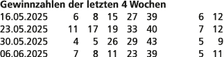 Gewinnzahlen der letzten 4 Wochen 16.05.2025 6 8 15 27 39 6 12 23.05.2025 11 17 19 33 40 7 12 30.05.2025 4 5 26 29 43...