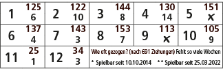 1,125,2,122,3,144,4,130,5,151,6,10,8,14,￼,6,137,7,143,8,153,9,113,10,105,4,3,7,￼,9,11,25,12,34,Wie oft gezogen? (nach...