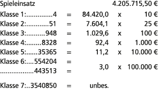 Spieleinsatz 4.205.715,50 € Klasse 1: 4 = 84.420,0 x 10 € Klasse 2: 51 = 7.604,1 x 25 € Klasse 3: 948 = 1.029,6 x 100...