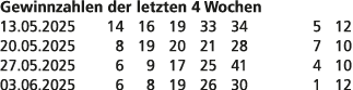 Gewinnzahlen der letzten 4 Wochen 13.05.2025 14 16 19 33 34 5 12 20.05.2025 8 19 20 21 28 7 10 27.05.2025 6 9 17 25 4...