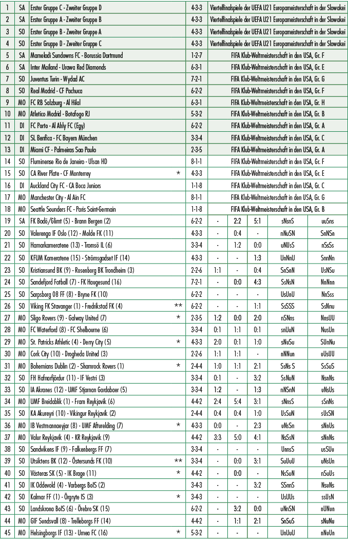 1,SA,Erster Gruppe C Zweiter Gruppe D ,,4 3 3,Viertelfinalspiele der UEFA U21 Europameisterschaft in der Slowakei,2,S...
