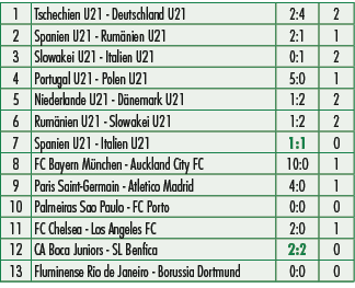 1,Tschechien U21 Deutschland U21,2:4,2,2,Spanien U21 Rum nien U21,2:1,1,3,Slowakei U21 Italien U21,0:1,2,4,Portugal U...