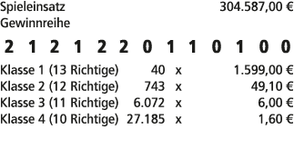 Spieleinsatz 304.587,00 € Gewinnreihe 2 1 2 1 2 2 0 1 1 0 1 0 0 Klasse 1 (13 Richtige) 40 x 1.599,00 € Klasse 2 (12 R...