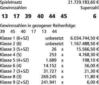 Spieleinsatz 21.729.183,60 € Gewinnzahlen Superzahl 13 17 39 40 44 45 6 Gewinnzahlen in gezogener Reihenfolge: 39 45 ...