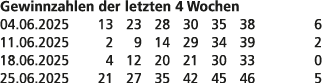 Gewinnzahlen der letzten 4 Wochen 04.06.2025 13 23 28 30 35 38 6 11.06.2025 2 9 14 29 34 39 2 18.06.2025 4 12 20 21 3...