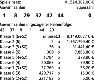 Spieleinsatz 41.524.302,00 € Gewinnzahlen Superzahl 1 8 29 37 42 44 0 Gewinnzahlen in gezogener Reihenfolge: 42 37 8 ...