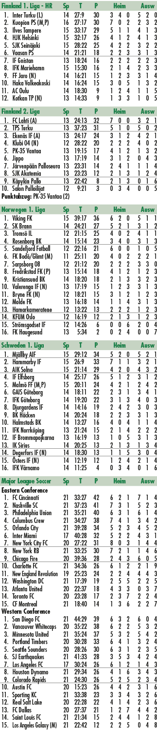 Finnland 1. Liga HR Sp T P Heim Ausw 1. Inter Turku (L) 14 27:9 30 3 4 0 5 2 0 2. Kuopion PS (M,P) 16 27:17 30 7 0 2 ...