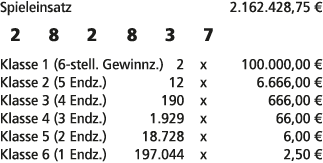 Spieleinsatz 2.162.428,75 € 2 8 2 8 3 7 Klasse 1 (6 stell. Gewinnz.) 2 x 100.000,00 € Klasse 2 (5 Endz.) 12 x 6.666,0...