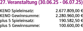 27. Veranstaltung (30.06.25 06.07.25) KENO Spieleinsatz: 2.677.809,00 € KENO Gewinnsumme: 2.280.960,00 € plus 5 Spiel...