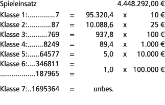 Spieleinsatz 4.448.292,00 € Klasse 1: 7 = 95.320,4 x 10 € Klasse 2: 87 = 10.088,6 x 25 € Klasse 3: 769 = 937,8 x 100 ...