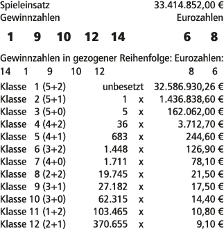 Spieleinsatz 33.414.852,00 € Gewinnzahlen Eurozahlen 1 9 10 12 14 6 8 Gewinnzahlen in gezogener Reihenfolge: Eurozahl...