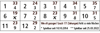 1,33,2,24,3,37,4,34,5,35,4,3,1,1,7,6,19,7,23,8,23,9,31,10,31,￼,2,￼,8,5,11,23,12,29,Wie oft gezogen? (nach 171 Ziehung...