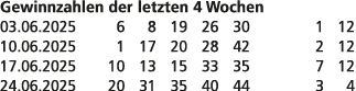 Gewinnzahlen der letzten 4 Wochen 03.06.2025 6 8 19 26 30 1 12 10.06.2025 1 17 20 28 42 2 12 17.06.2025 10 13 15 33 3...