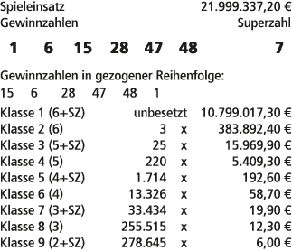 Spieleinsatz 21.999.337,20 € Gewinnzahlen Superzahl 1 6 15 28 47 48 7 Gewinnzahlen in gezogener Reihenfolge: 15 6 28 ...