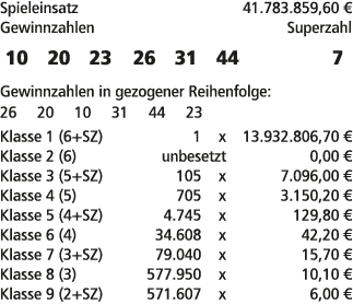 Spieleinsatz 41.783.859,60 € Gewinnzahlen Superzahl 10 20 23 26 31 44 7 Gewinnzahlen in gezogener Reihenfolge: 26 20 ...