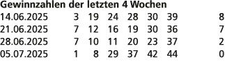 Gewinnzahlen der letzten 4 Wochen 14.06.2025 3 19 24 28 30 39 8 21.06.2025 7 12 16 19 30 36 7 28.06.2025 7 10 11 20 2...