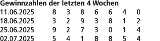 Gewinnzahlen der letzten 4 Wochen 11.06.2025 8 3 8 6 6 4 0 18.06.2025 3 2 9 3 8 1 2 25.06.2025 9 2 7 3 0 1 4 02.07.20...