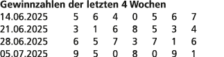 Gewinnzahlen der letzten 4 Wochen 14.06.2025 5 6 4 0 5 6 7 21.06.2025 3 1 6 8 5 3 4 28.06.2025 6 5 7 3 7 1 6 05.07.20...