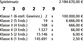 Spieleinsatz 2.184.670,00 € 7 3 0 2 7 9 Klasse 1 (6 stell. Gewinnz.) 2 x 100.000,00 € Klasse 2 (5 Endz.) 19 x 6.666,0...