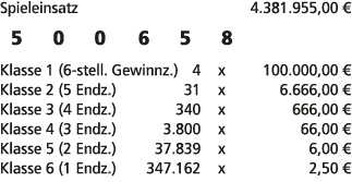 Spieleinsatz 4.381.955,00 € 5 0 0 6 5 8 Klasse 1 (6 stell. Gewinnz.) 4 x 100.000,00 € Klasse 2 (5 Endz.) 31 x 6.666,0...