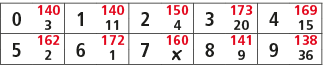 0,140,1,140,2,150,3,173,4,169,3,11,4,20,15,5,162,6,172,7,160,8,141,9,138,2,1,￼,9,36