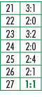 21,3:1,22,2:0,23,3:2,24,2:0,25,2:4,26,2:1,27,1:1