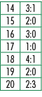 14,3:1,15,2:0,16,3:0,17,1:0,18,4:1,19,2:0,20,2:3